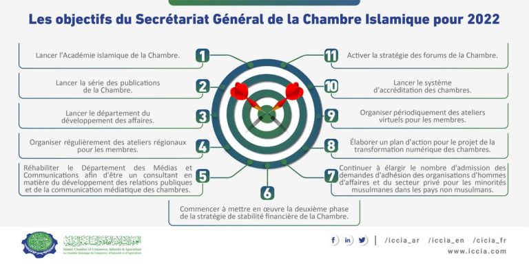 les objectifs du secretariat general de la chambre islamique pour 2022