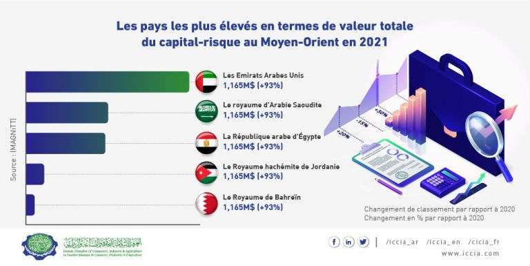 les pays les plus eleves en termes de valeur totale du capital-risque au moyen-orient en 2021