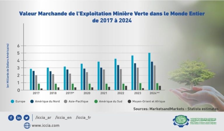valeur marchande de l'exploitation miniere verte dans le monde entier de 2017 a 2024